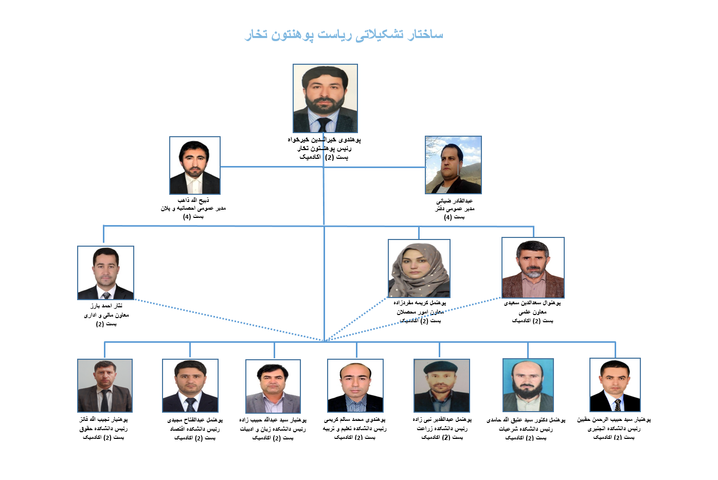 chart t